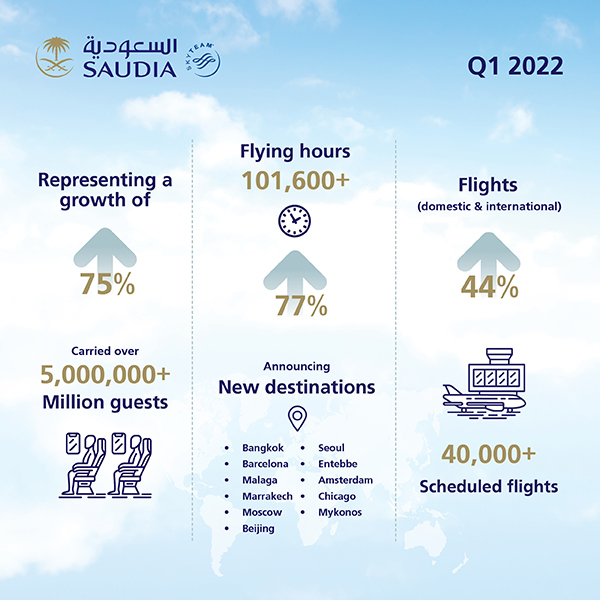 SAUDIA Carries 75% More Guests in Q1 2022